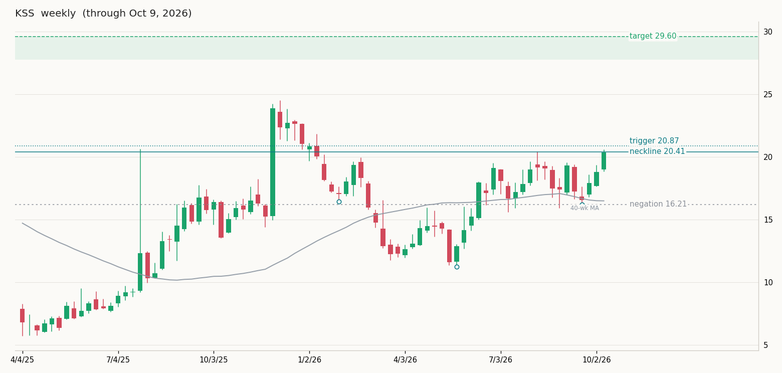 Inverse head and shoulders on the KSS weekly chart with neckline, trigger, stop and target