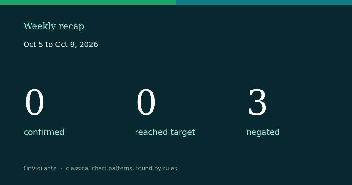 Weekly recap scorecard: 0 confirmed, 0 at target, 3 negated