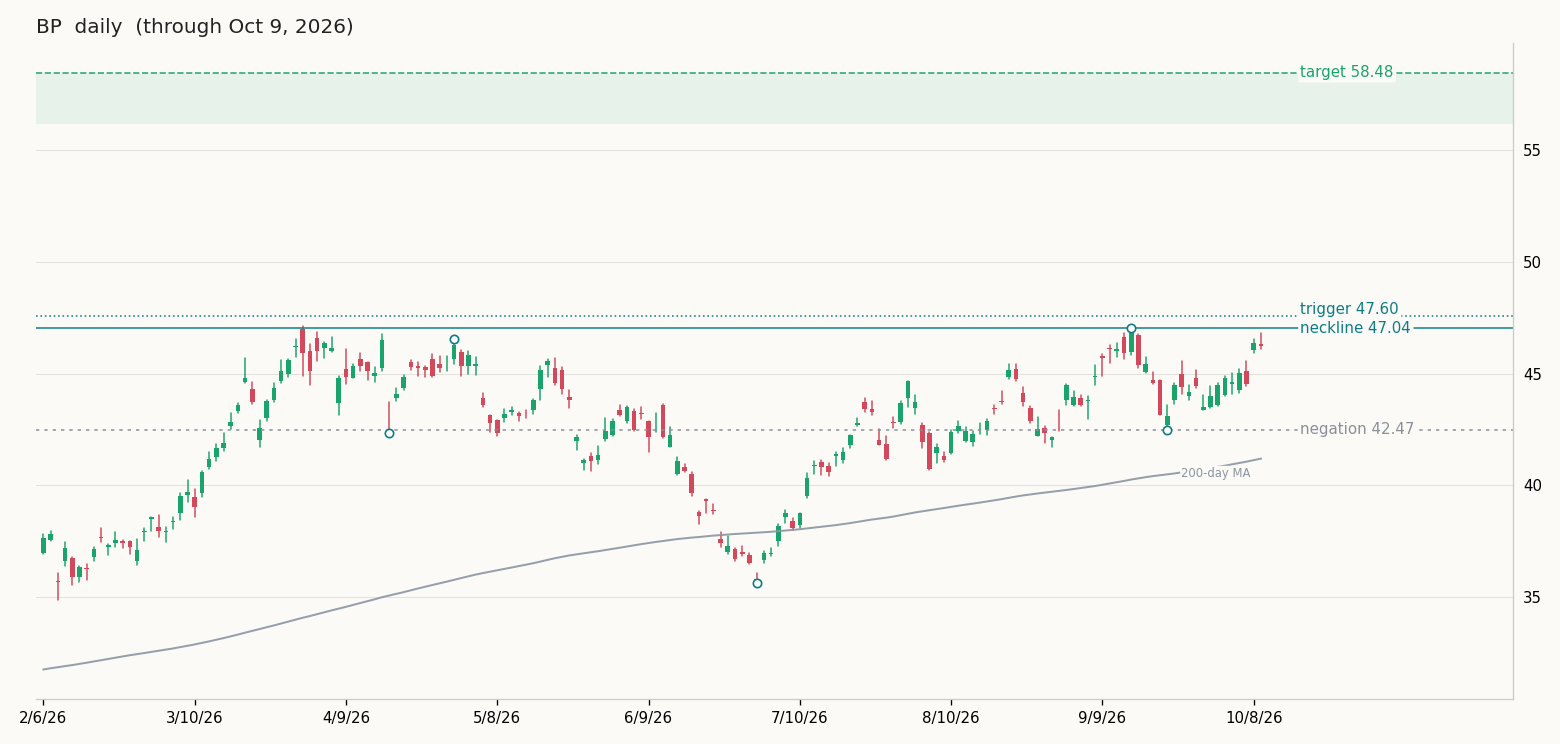 BP daily chart