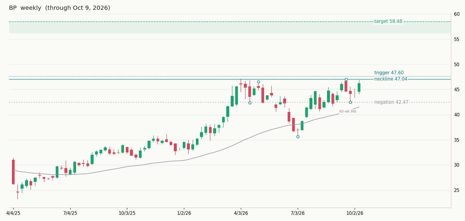BP weekly chart