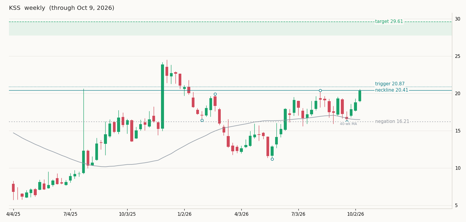 KSS weekly chart