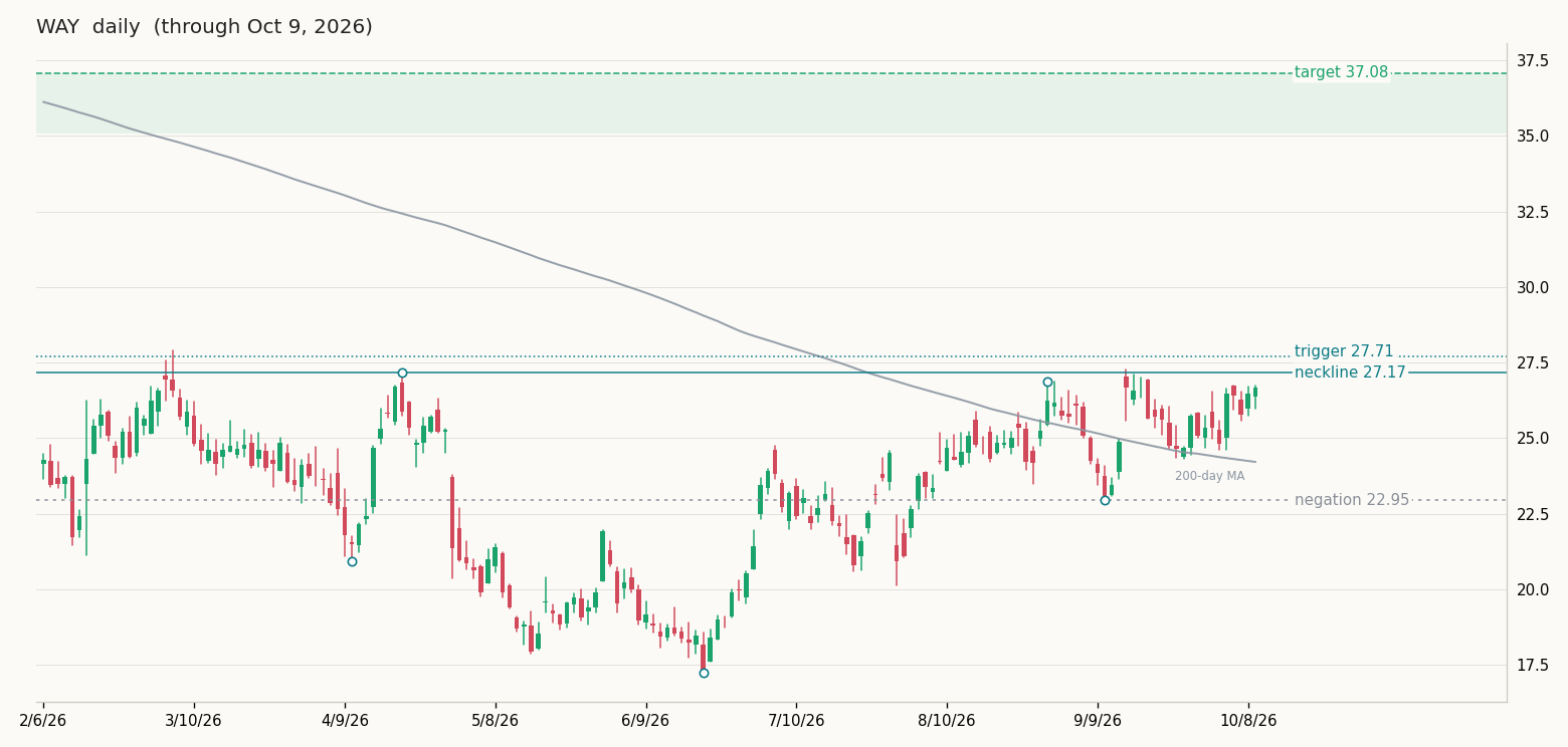 WAY daily chart