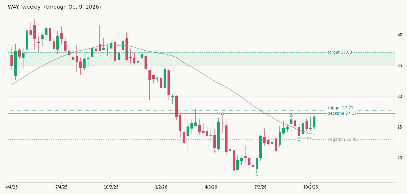 WAY weekly chart