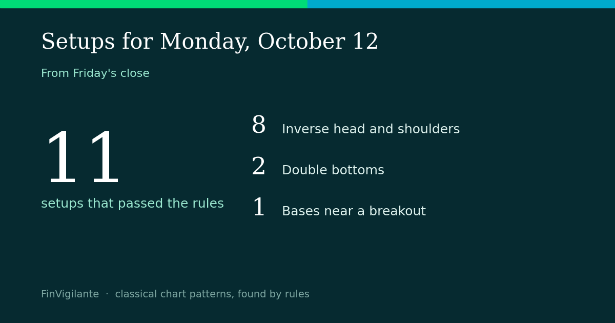 Setups for Monday, October 12: 11 names that passed the rules