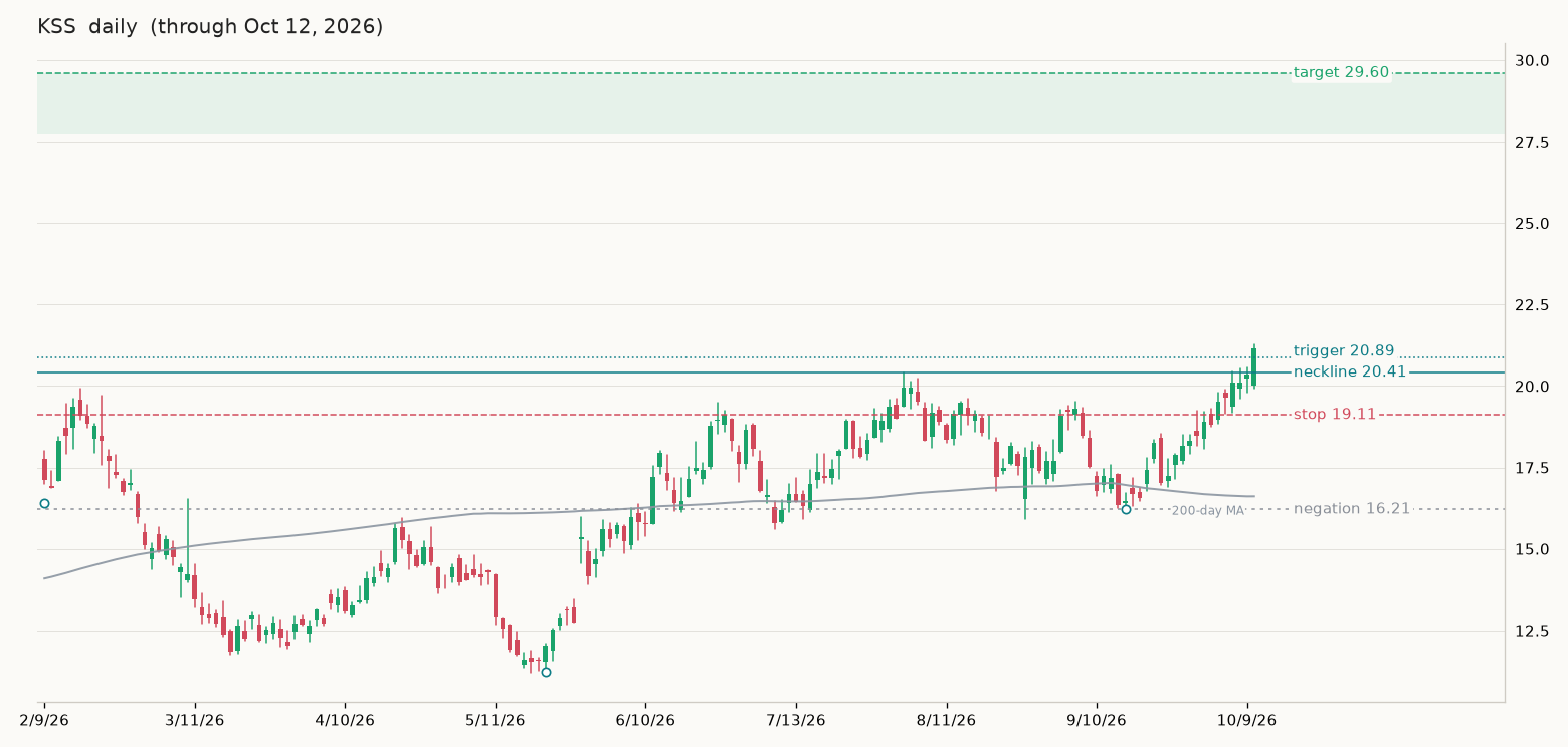 KSS daily chart with the Last Day Rule stop under the last full day inside the pattern