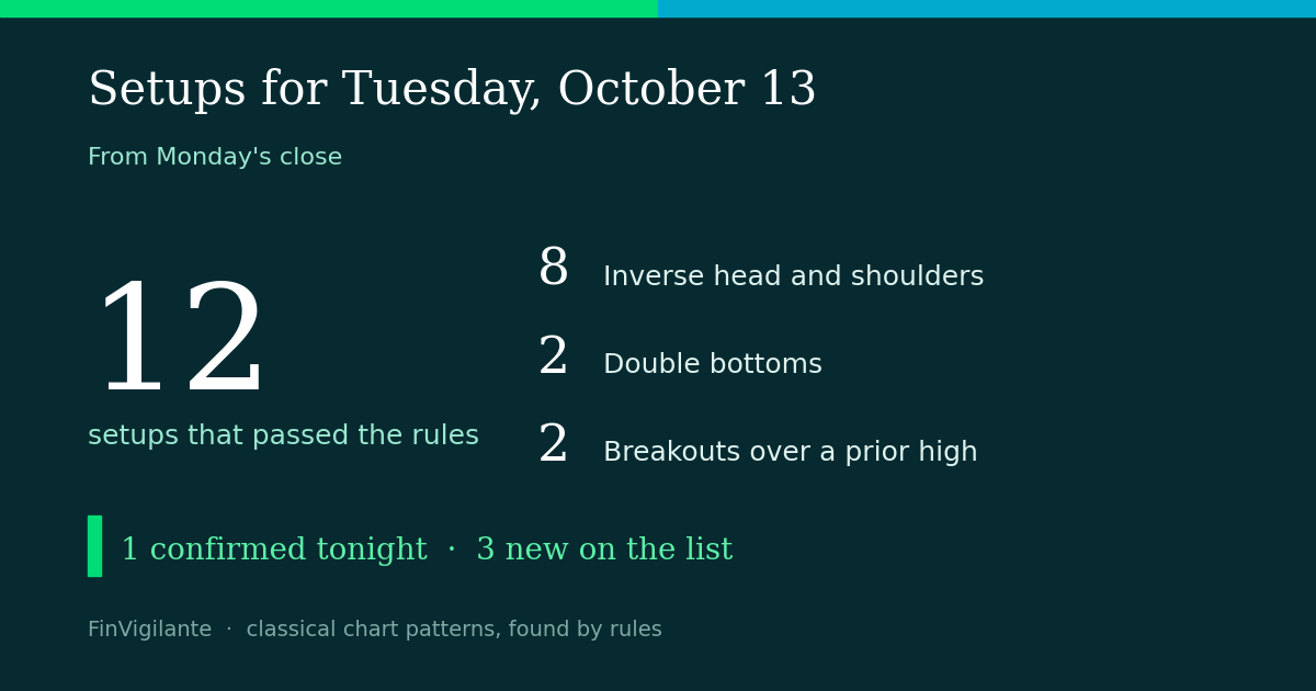 Setups for Tuesday, October 13: 18 names that passed the rules