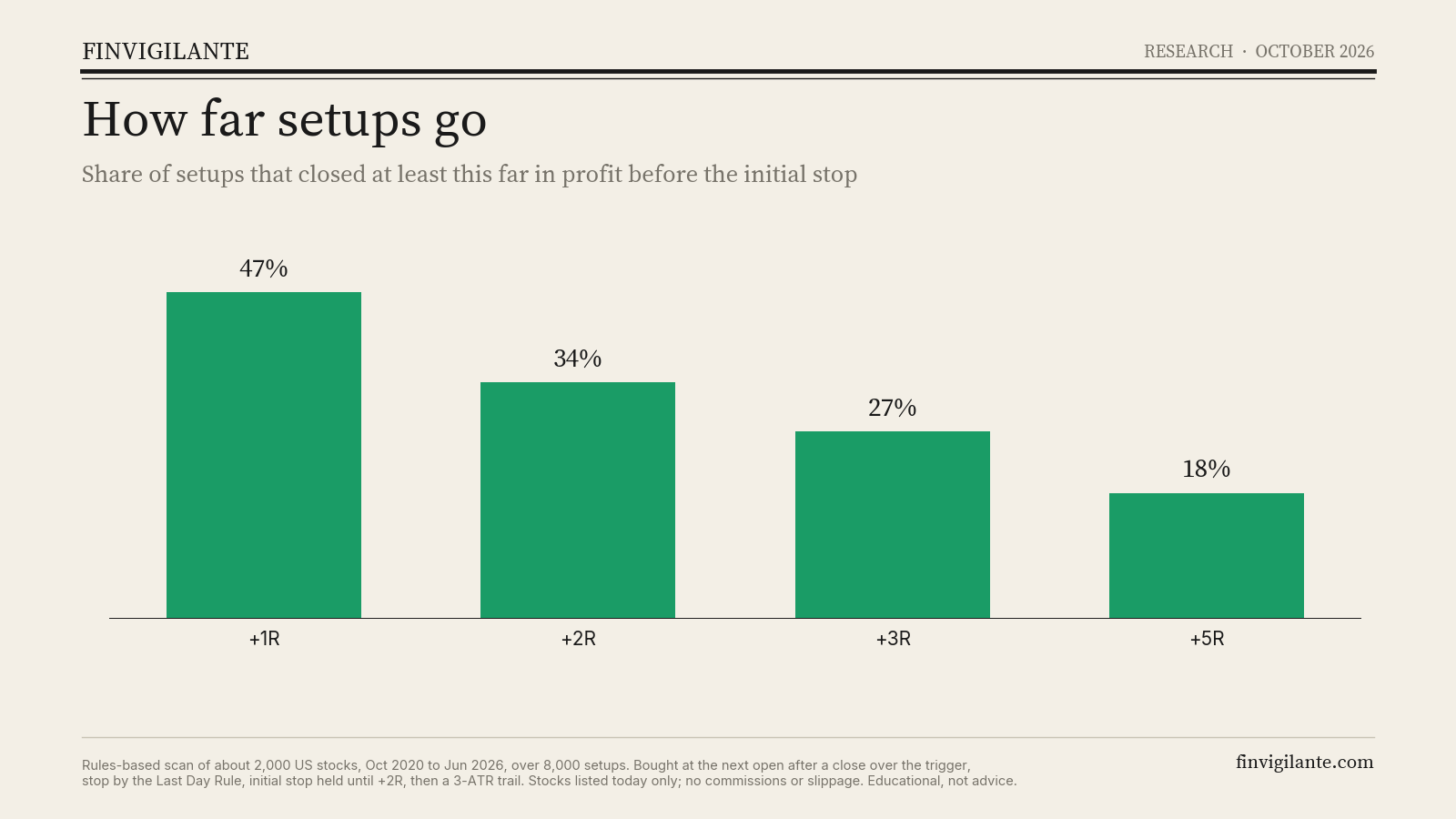 Bar chart: 47% of setups closed at least 1R in profit, 34% 2R, 27% 3R, 18% 5R