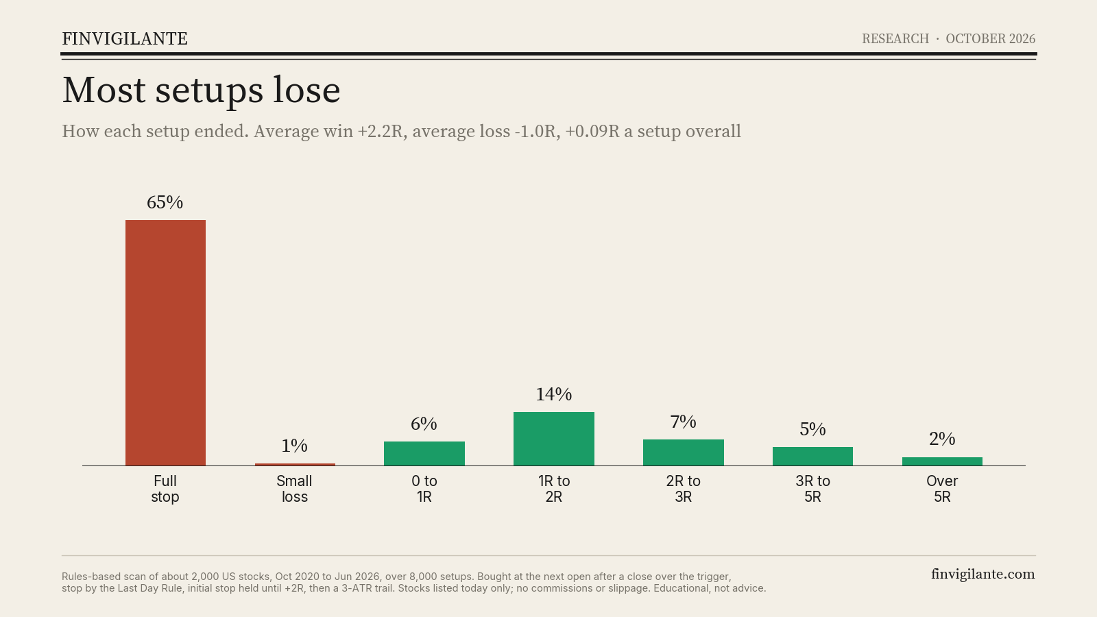 Bar chart: 65% of setups ended at the full stop; the rest ranged from small gains to over 5R