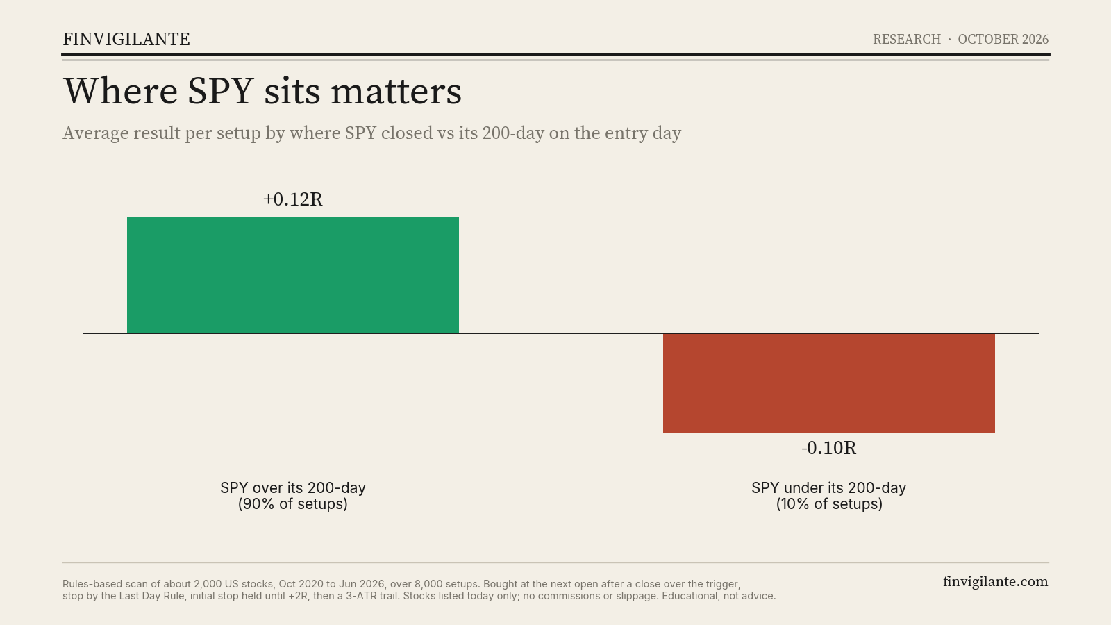 Bar chart: long setups with SPY over its 200-day averaged +0.12R; under it, -0.10R