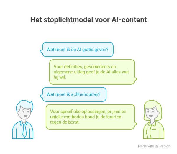 stoplichtmodel voor AI content