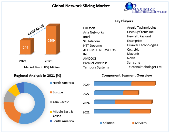 Global Network Slicing Market Regional Overview, Business Status, Latest Technology And Forecast To 2029