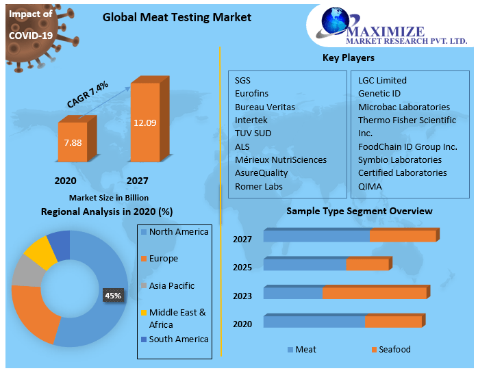 Meat Testing Market trends, size, share, research, report, growth, opportunities and forecast 2027