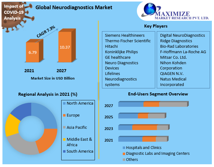 Global Neurodiagnostics Market Future Trends, Emerging Technologies, Global Regions With Industry Share Analysis, Gross Margin And Forecast To 2027