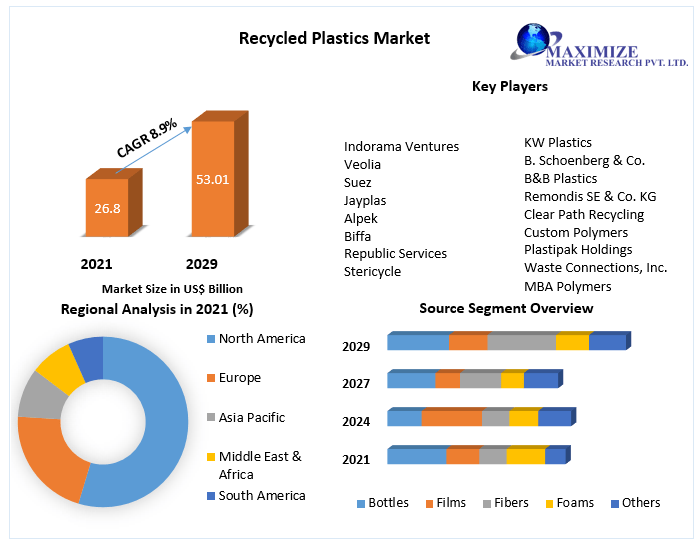 Global Recycled Plastics market Analysis, Share, Size, Leading Players, Industry Growth and Forecast 2029