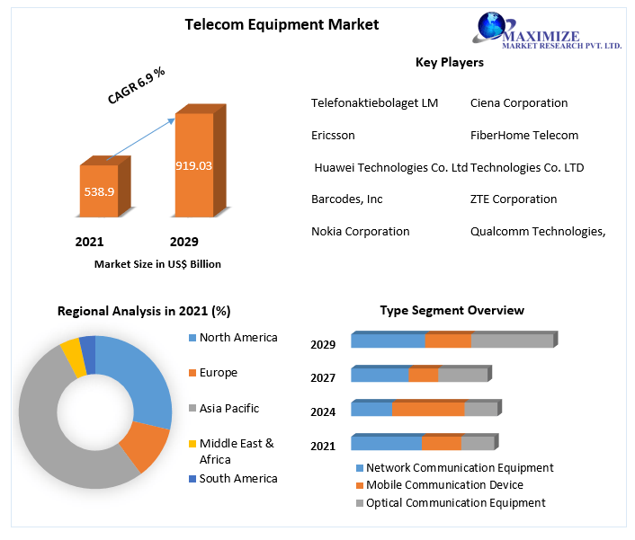 Global Telecom Equipment market Trends, Industry Analysis, Size, Share, Growth Factors and Forecast 2029