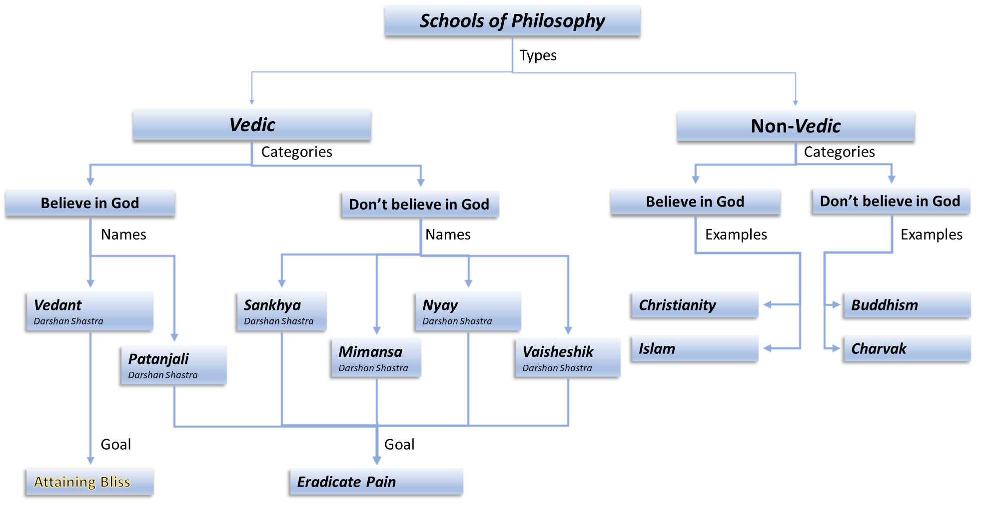 Types of Darshan and their examples