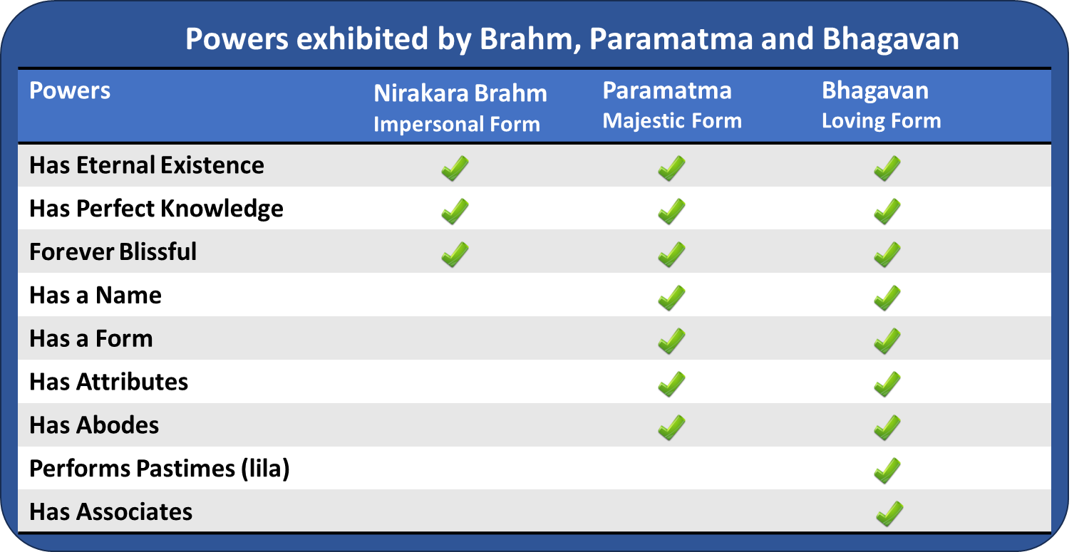 Difference in Powers exhibited by Brahm, Paramatma and Bhagavan