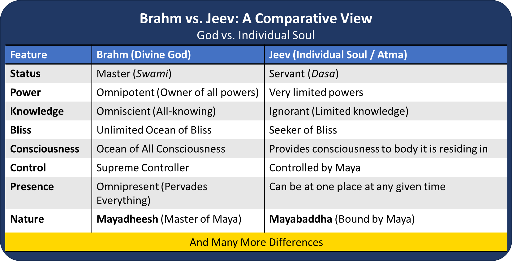 A Comparative View of Jeev and Brahm