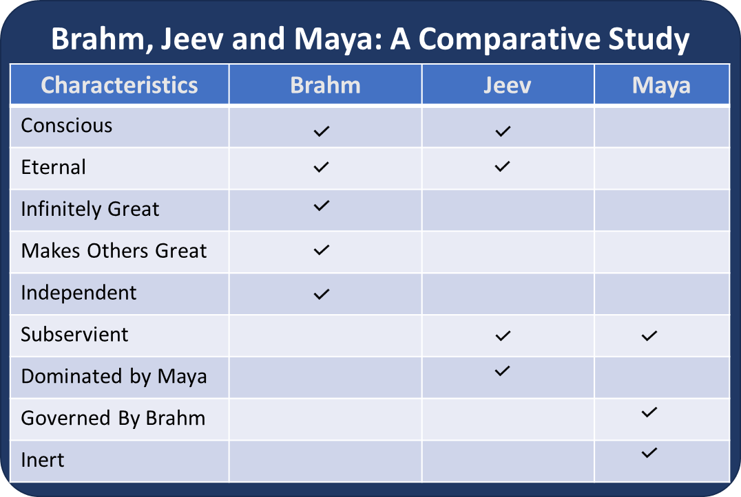 Comparative Study of Brahm Jeev Maya