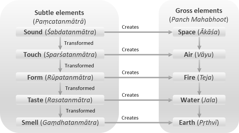 Relationship of Panchtanmatra and Panch Mahabhoot