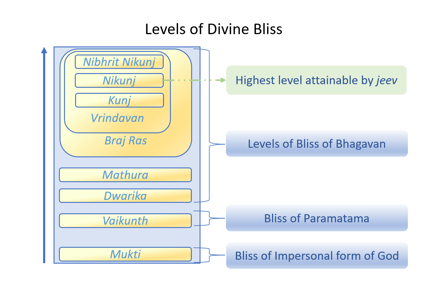 Levels of divine bliss