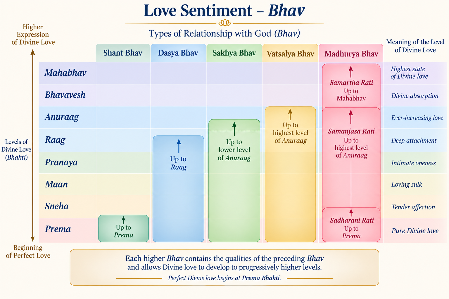 Diagram showing how Shant, Dasya, Sakhya, Vatsalya, and Madhurya Bhav correspond to progressively higher levels of Divine love, from Prema Bhakti through Mahabhav.