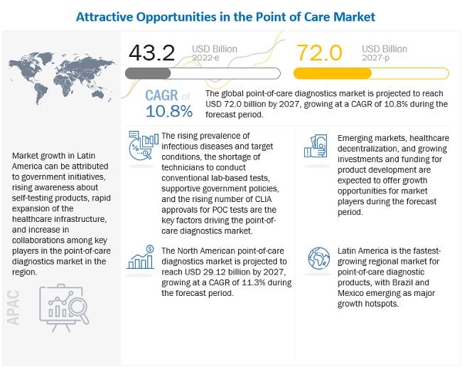 Point of Care Diagnostics Report Including Segments, Revenue Growth