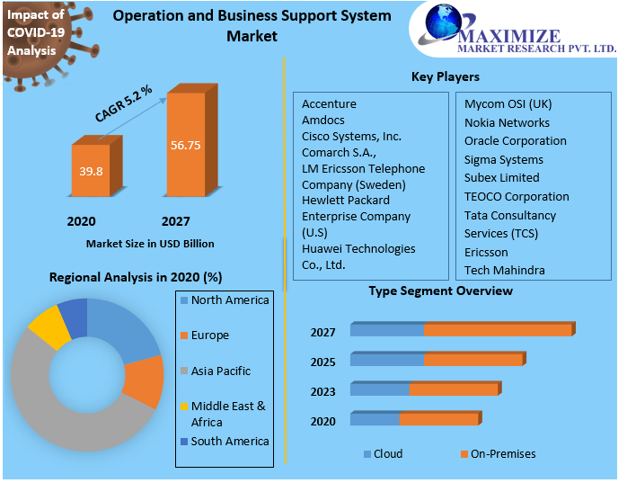 Global Operation and Business Support System Market COVID-19 Impact Analysis, Demand and Industry Forecast Report 2029