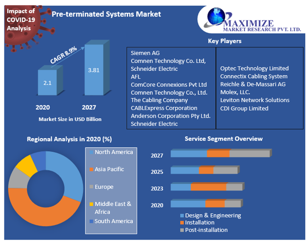 Global Pre-terminated Systems Market  Global Outlook and Forecast 2021-2029