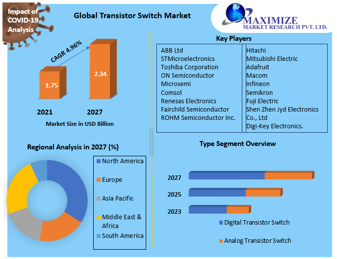Transistor Switch Market Insights on Scope and Growing Demands 2029