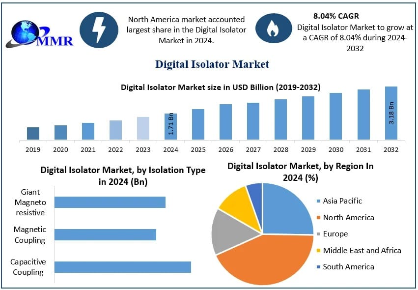 Digital Isolator Market Demand Analysis, Supply Chain Trends, Forecast 2024–2030