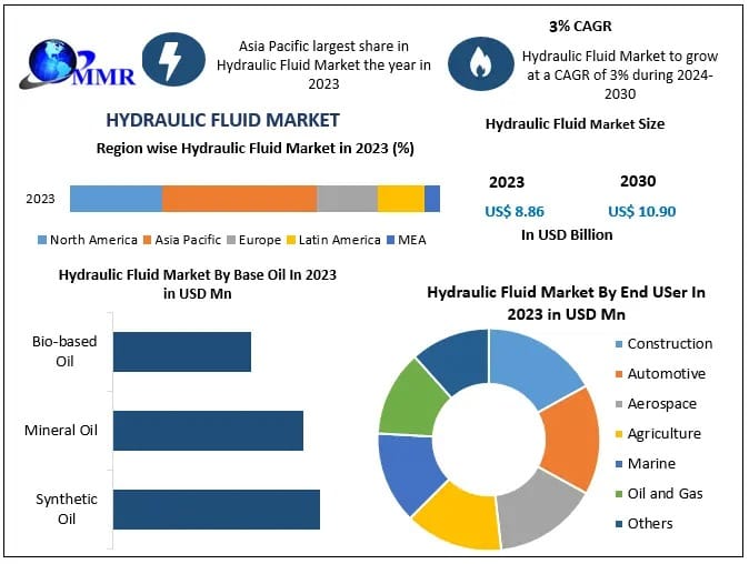Hydraulic Fluid Market Demand Analysis, Supply Chain Trends, Forecast 2024–2030