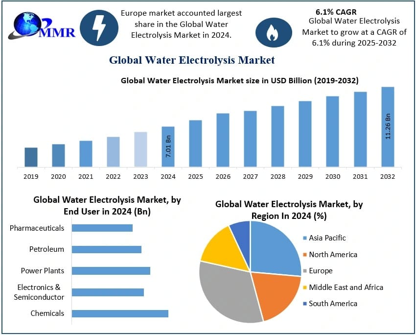 Water Electrolysis Market Size, Key Segments, Strategic Analysis, Forecast 2025-2032