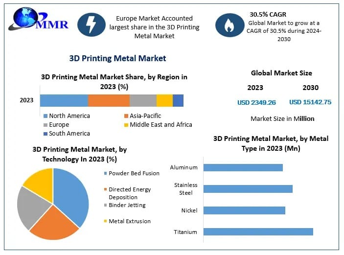 3D Printing Metal Market Growth, Top Companies, and Market Dynamics Forecast 2024–2030