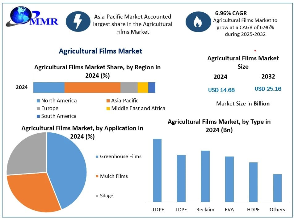Agricultural Films Market Demand Analysis, Supply Chain Trends, Forecast 2025–2032