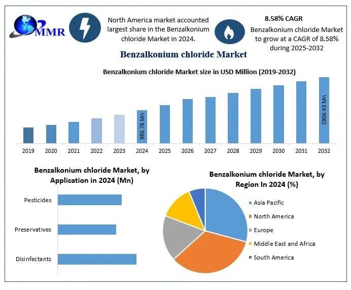 Benzalkonium Chloride Market size, trend and forecast 2025–2032