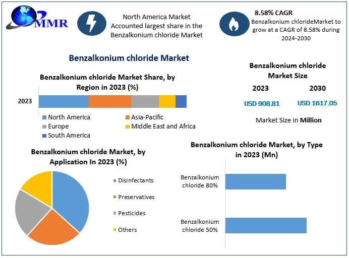 Benzalkonium Chloride Market Demand Analysis, Supply Chain Trends, Forecast 2024–2030