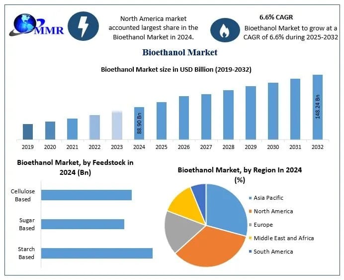 Bioethanol Market Analysis, Development Segments, and Strategic Insights Forecast 2025–2032