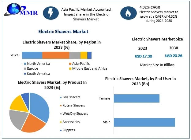 Electric Shavers Market Demand Analysis, Supply Chain Trends, Forecast 2024–2030