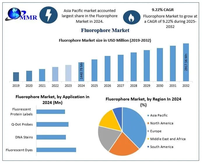 Fluorophore Market brightness & stability innovations, and forecast 2025‑2032