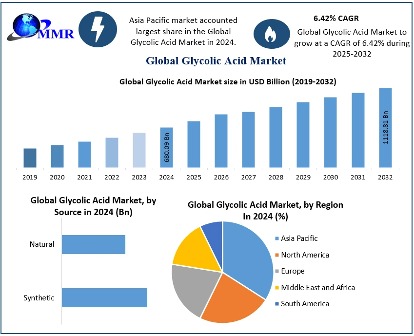 Glycolic Acid Market Top Companies, Industry Trends, and Revenue Forecast 2025–2032