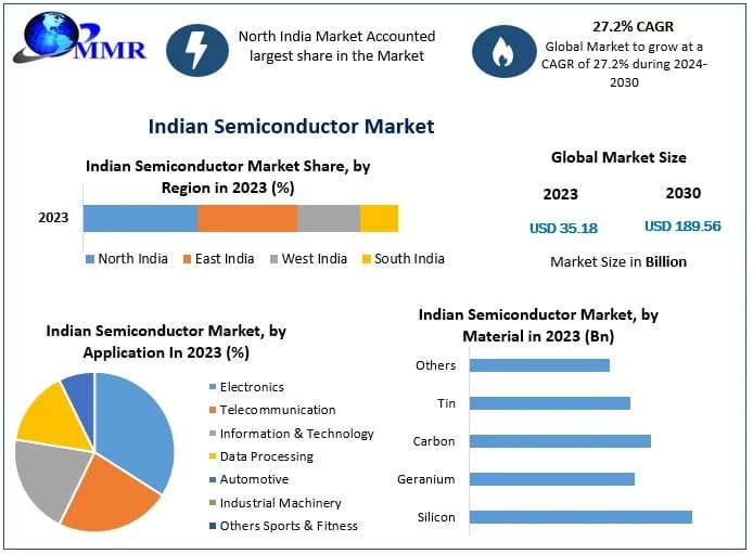 Indian Semiconductor Market Demand Analysis, Supply Chain Trends, Forecast 2024–2030