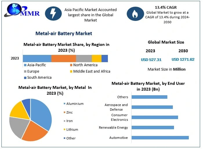Metal‑air Battery Market Industry Overview, Future Growth, and Forecast 2024–2030
