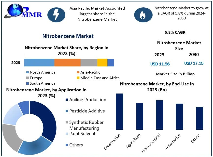 Nitrobenzene Market Analysis, Development Segments, and Forecast 2024–2030