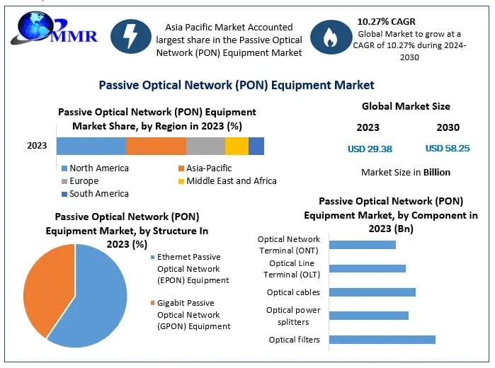 Passive Optical Network Equipment Market Size, Innovation Trends, Forecast 2024–2030