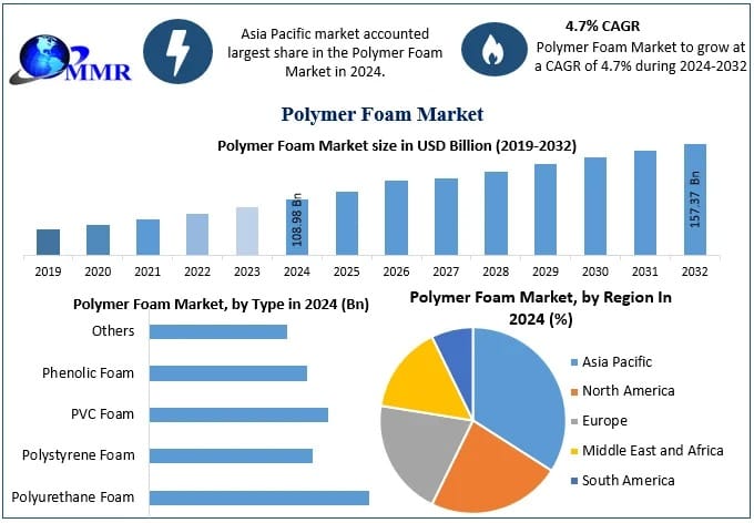 Polymer Foam Market challenges & opportunities and forecast 2025‑2032
