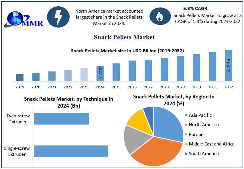 Snack Pellets Market Analysis, Development Segments, and Strategic Insights Forecast 2025–2032
