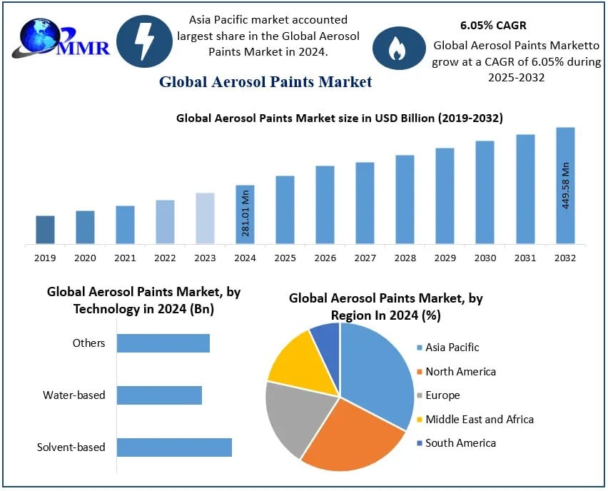 Aerosol Paints Market Development Analysis, Trends, and Forecast 2025–2032