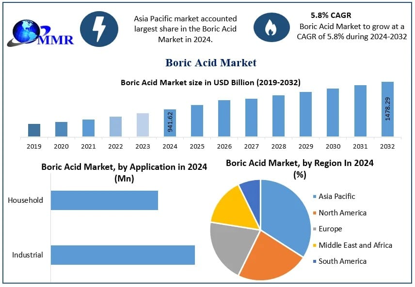Boric Acid Market Demand and Opportunities Forecast 2025–2032
