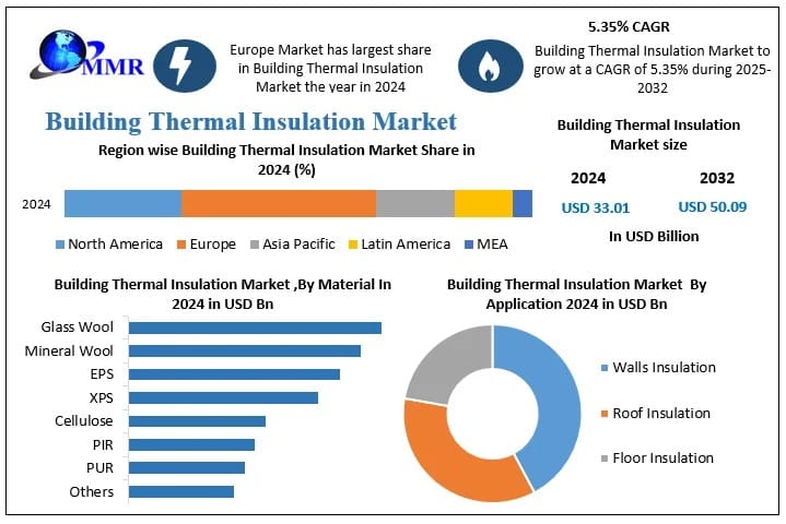 Building Thermal Insulation Market Analysis, Growth Opportunities and  Forecast 2025–2032